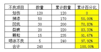 如何用excel生成柏拉图