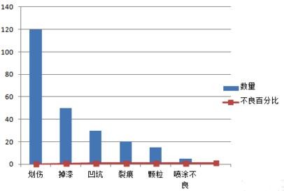 如何用excel生成柏拉图