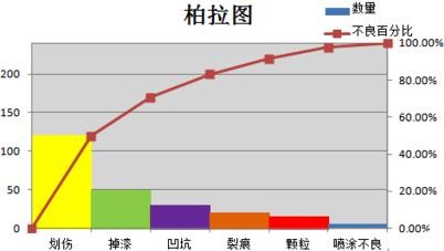 如何用excel生成柏拉图