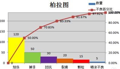 如何用excel生成柏拉图