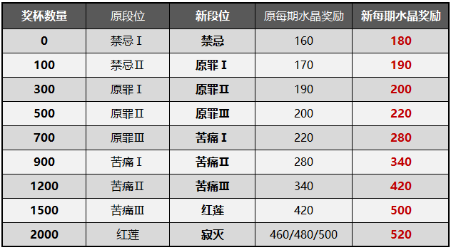 崩坏3终极区深渊改动了什么-终极区深渊调整内容一览