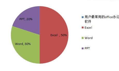 excel中如何制作扇形图