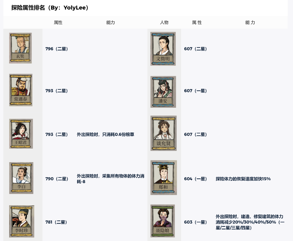 江南百景图桃花村探险珍宝及人物选择-桃花村带什么珍宝好