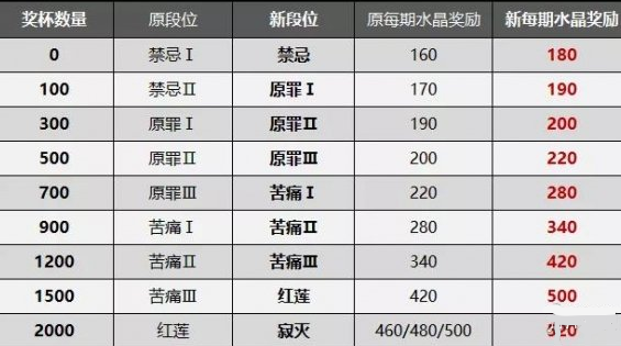 崩坏3终极区深渊调整方案介绍-终极区新深渊奖励机制改动详解