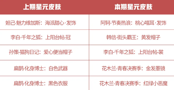 王者荣耀9月1日商城更新内容一览-许愿屋星元推荐位更新攻略