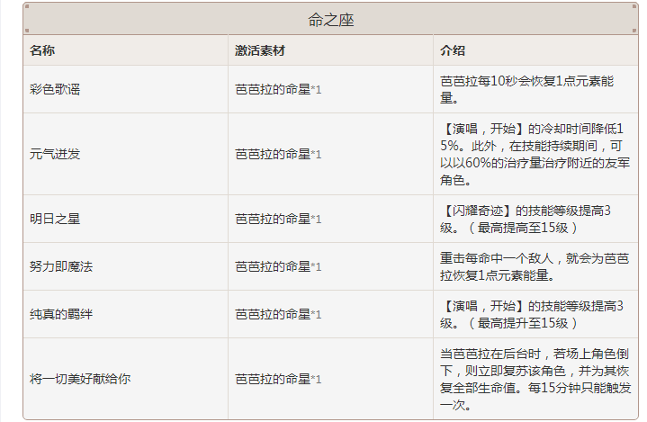 原神芭芭拉值得培养吗-芭芭拉强度评测