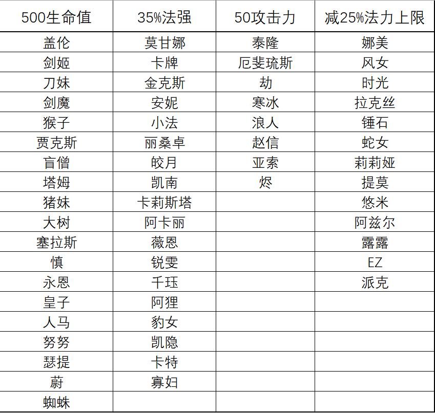 云顶之弈S4天选机制详解-S4天选自适应属性大全