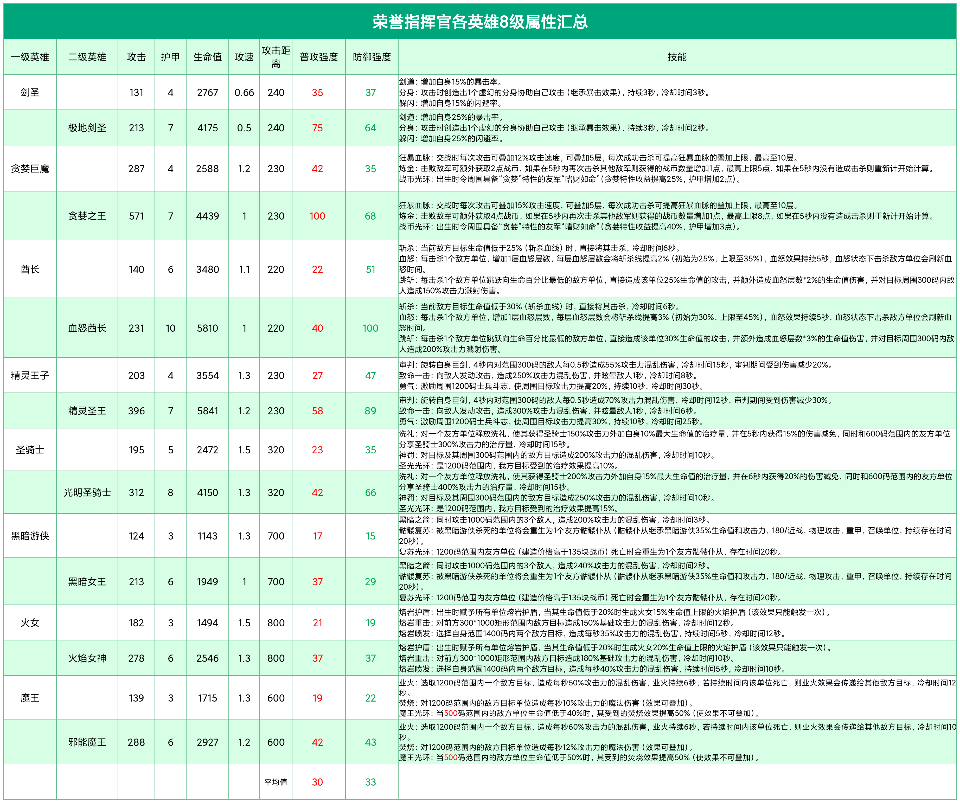 荣誉指挥官英雄8级属性汇总-英雄8级技能效果大全