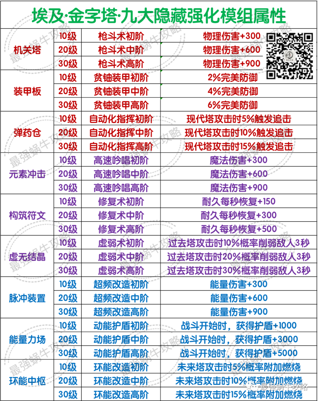 最强蜗牛金字塔九大隐藏强化模组属性-强化模组中阶升高阶方法