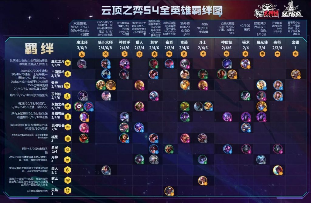 云顶之弈S4羁绊图高清一览-S4全英雄羁绊图表