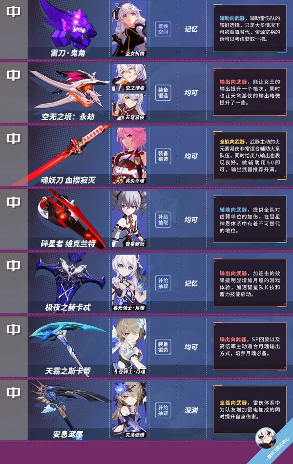 崩坏3-4.2版本武器排行榜-V4.2武器强度排行榜一览