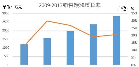 在excel2013中添加次坐标轴的具体操作步骤是