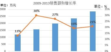 在excel2013中添加次坐标轴的具体操作步骤是