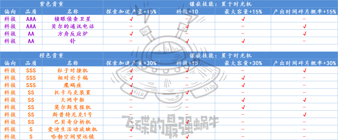 最强蜗牛时光机镶嵌攻略-时光机贵重镶嵌教学