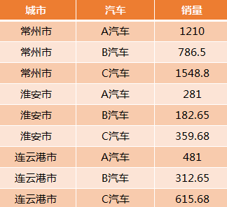 excel 二维表转换为一维表