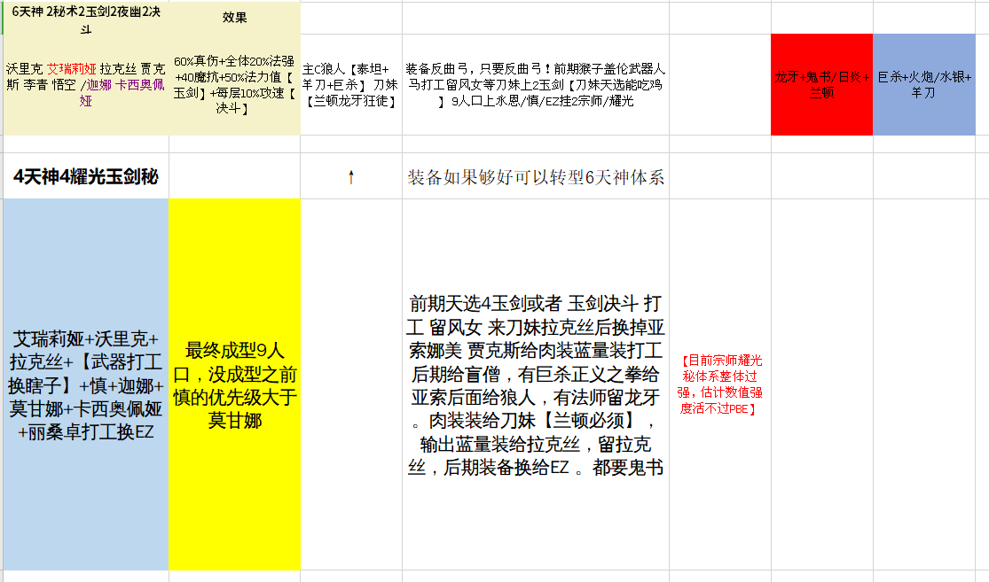 云顶之弈S4最新最强6天神阵容搭配推荐-S4六天神阵容玩法攻略