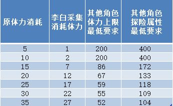 江南百景图李白体力使用方法详解-李白购买体力方案一览