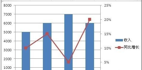 如何在excel图表中添加次坐标轴