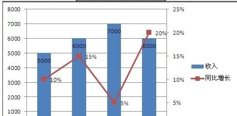 如何在excel图表中添加次坐标轴