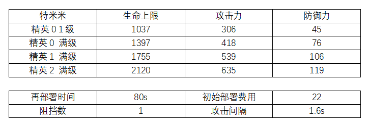 明日方舟特米米评测汇总-特米米属性、技能天赋及定位培养指南