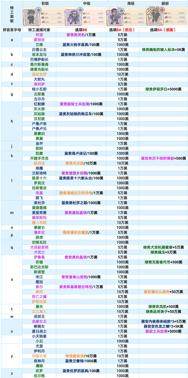 最强蜗牛特工攻略汇总-最新特工选项一览及特工优先级说明