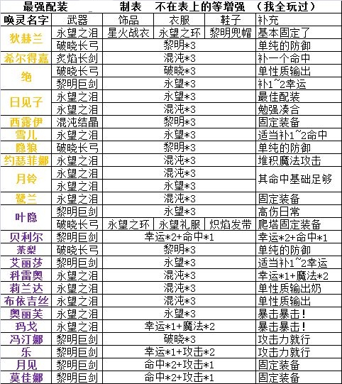 绯红之境全角色装备搭配攻略-全角色武器、饰品、衣服及鞋子选择指南