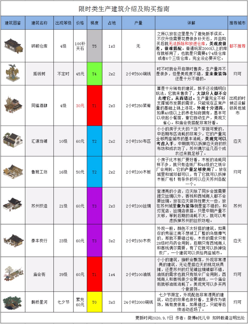 江南百景图限时建筑购买指南-限时建筑哪些值得买