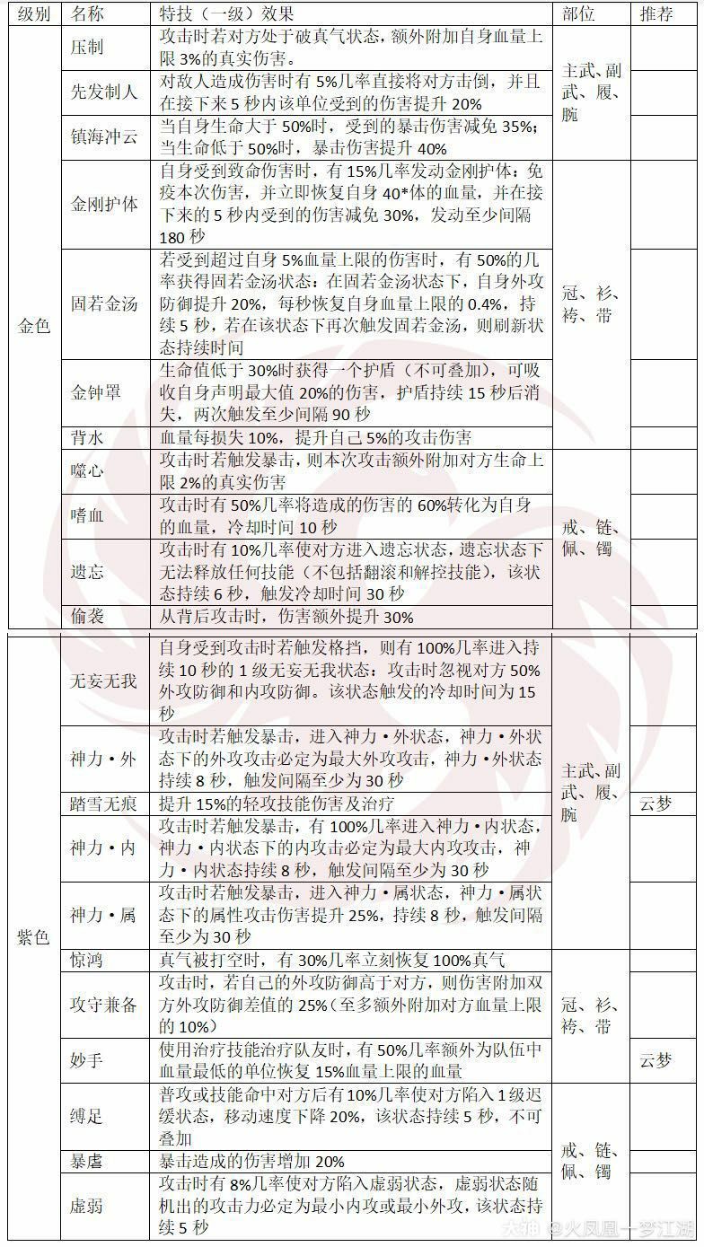 一梦江湖特技大全-全特技效果及部位分享