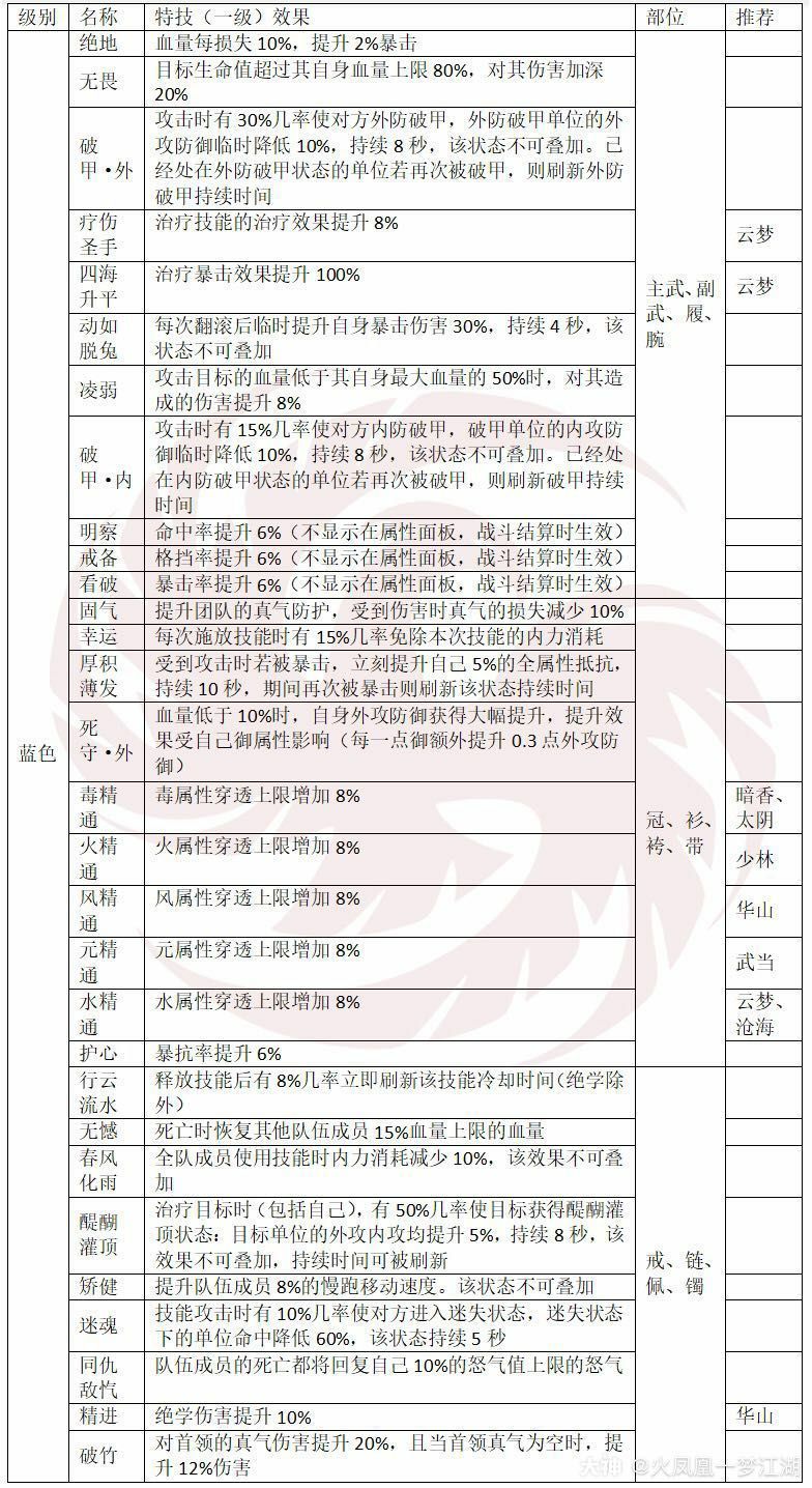 一梦江湖特技大全-全特技效果及部位分享