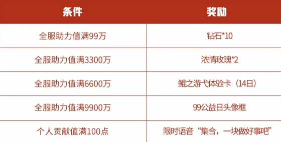 王者荣耀99公益助力值怎么获得-王者荣耀集合做好事携手助公益奖励一览