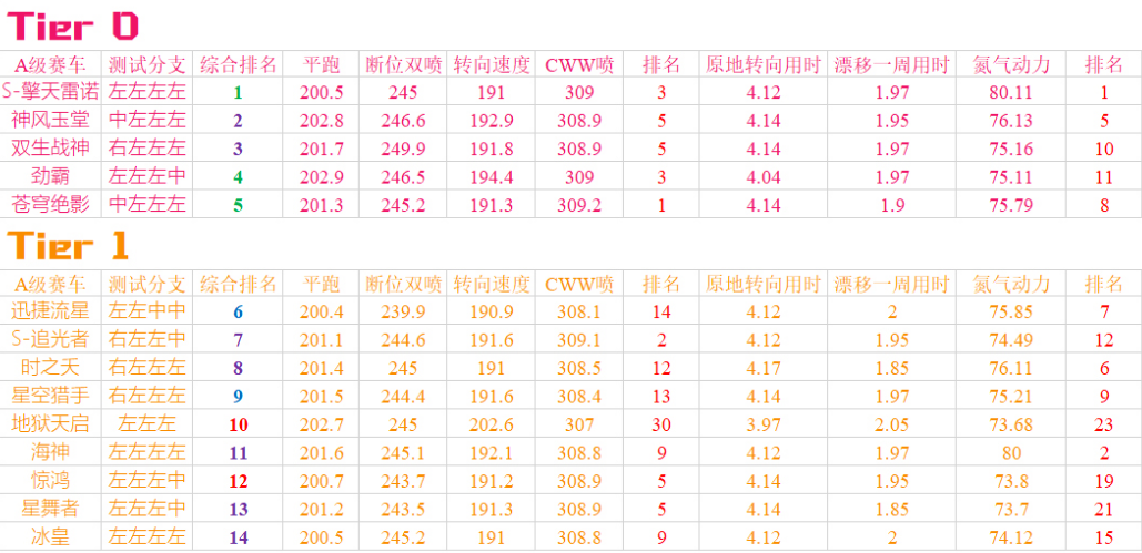 QQ飞车手游9月份最新A车排名-新手最强A车选择推荐