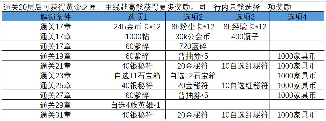 剑与远征秘宝峡湾2攻略-奖励及黄金宝箱一览