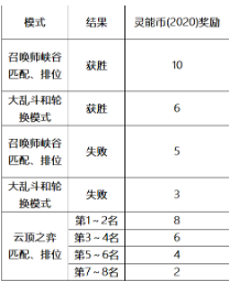 LOL灵能特工通行证怎么快速升级-2020灵能特工通行证快速升级方法