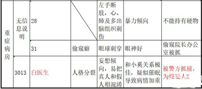 十三号病院结局是什么-十三号病院全章节剧情梳理分析