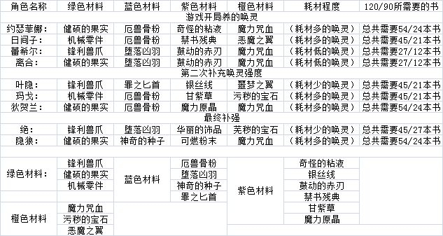 绯红之境角色升级材料一览表-角色升级需要多少材料