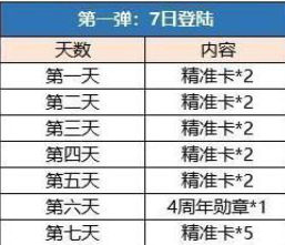 崩坏3周年庆2020有哪些福利-崩坏3周年庆樱桃炸弹整卡A希尔皮肤免费送