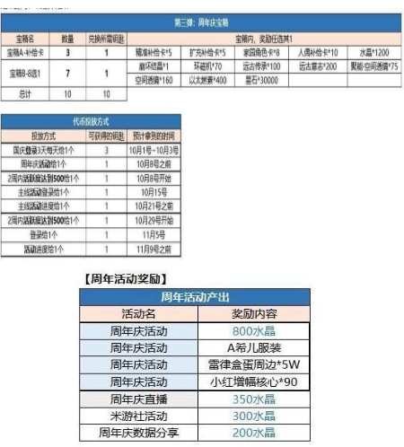 崩坏3周年庆2020有哪些福利-崩坏3周年庆樱桃炸弹整卡A希尔皮肤免费送