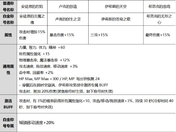 DNF2020年国庆套称号哪个好-2020年金秋套装称号选择推荐