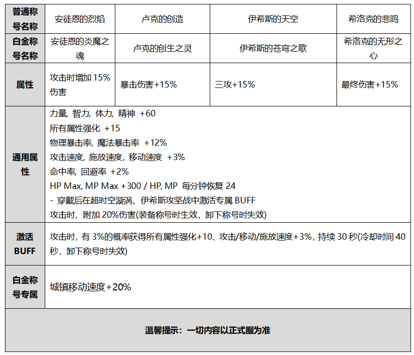 DNF希洛克的悲鸣称号怎么样-希洛克的悲鸣称号属性一览