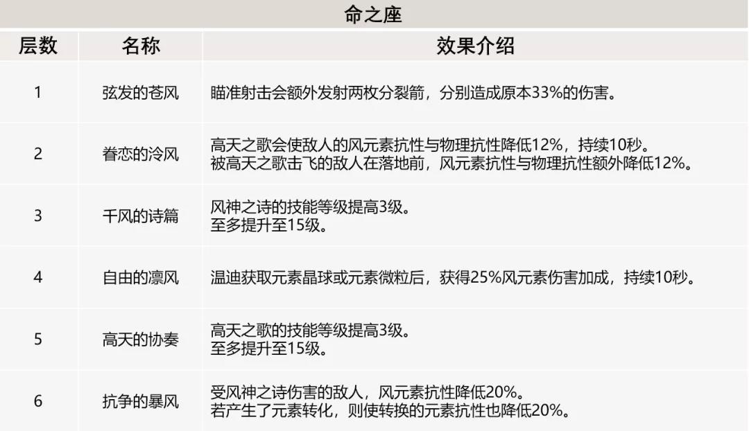 原神温迪命之座效果详解-温迪命之座强度分析