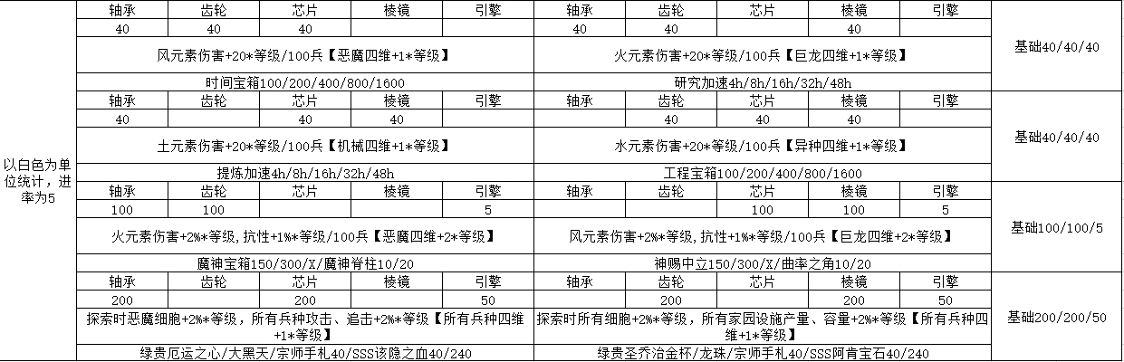 最强蜗牛火箭科技升级效果介绍-火箭科技升级条件汇总