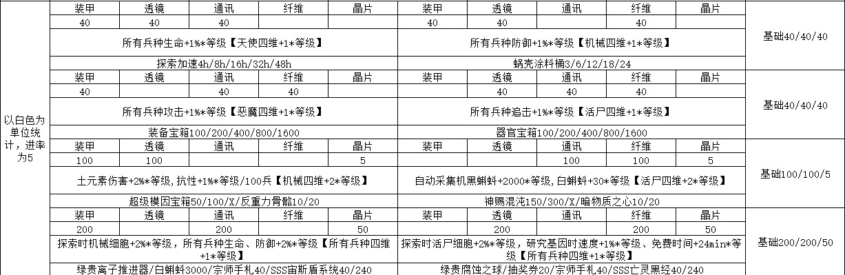 最强蜗牛火箭科技升级效果介绍-火箭科技升级条件汇总