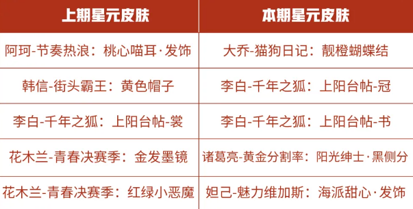 王者荣耀商城更新了哪些内容-商城星元推荐位更新内容一览