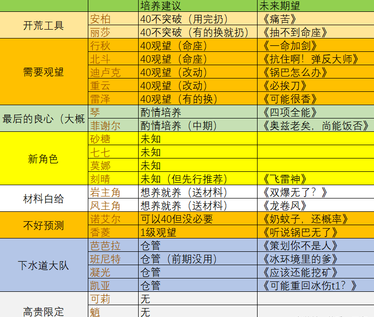 原神PC开荒角色节奏榜-最新公测开荒角色排名