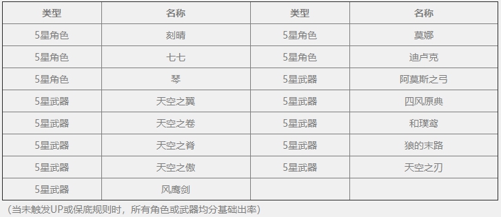 原神常驻池抽卡概率是多少-常驻池祈愿概率介绍