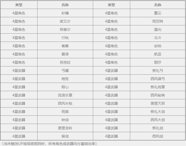 原神常驻池抽卡概率是多少-常驻池祈愿概率介绍