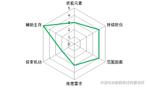 原神组队角色怎么选择-主c、副c等角色选择推荐