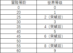 原神世界等级升级攻略-世界等级怎么提升