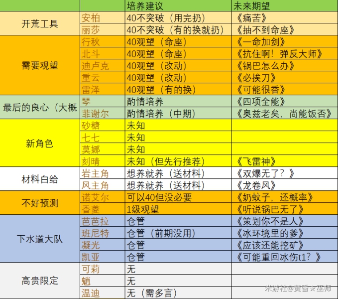 原神平民角色推荐-平民开荒角色培养解析