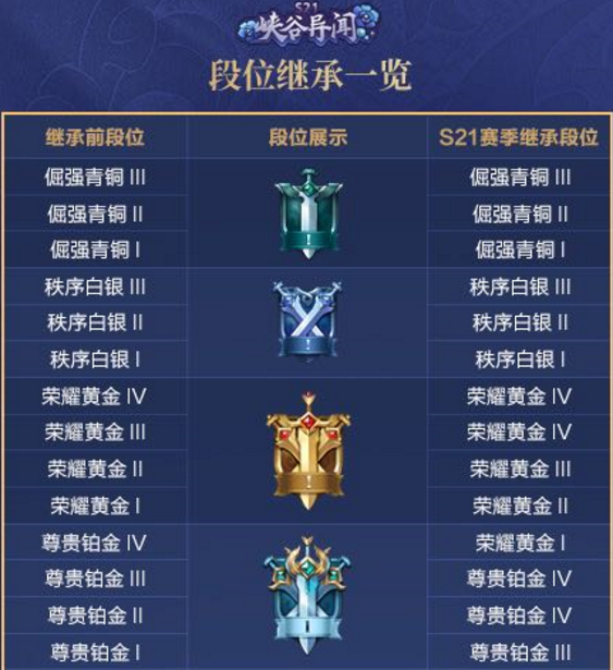 王者荣耀S21赛季段位怎么继承-王者荣耀S21赛季段位继承图表分享